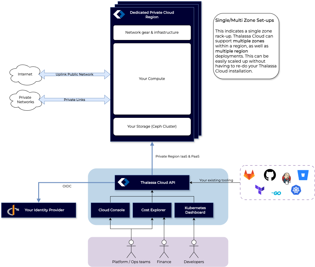 Dedicated Private Cloud