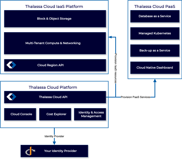 Thalassa Cloud Platform